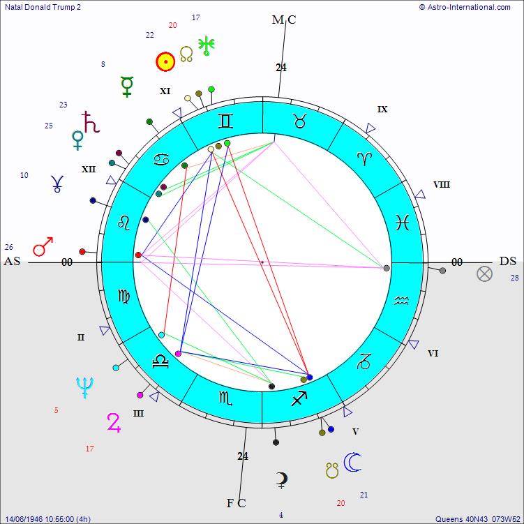 Astrologie Occidentale - Carte de Donald Trump