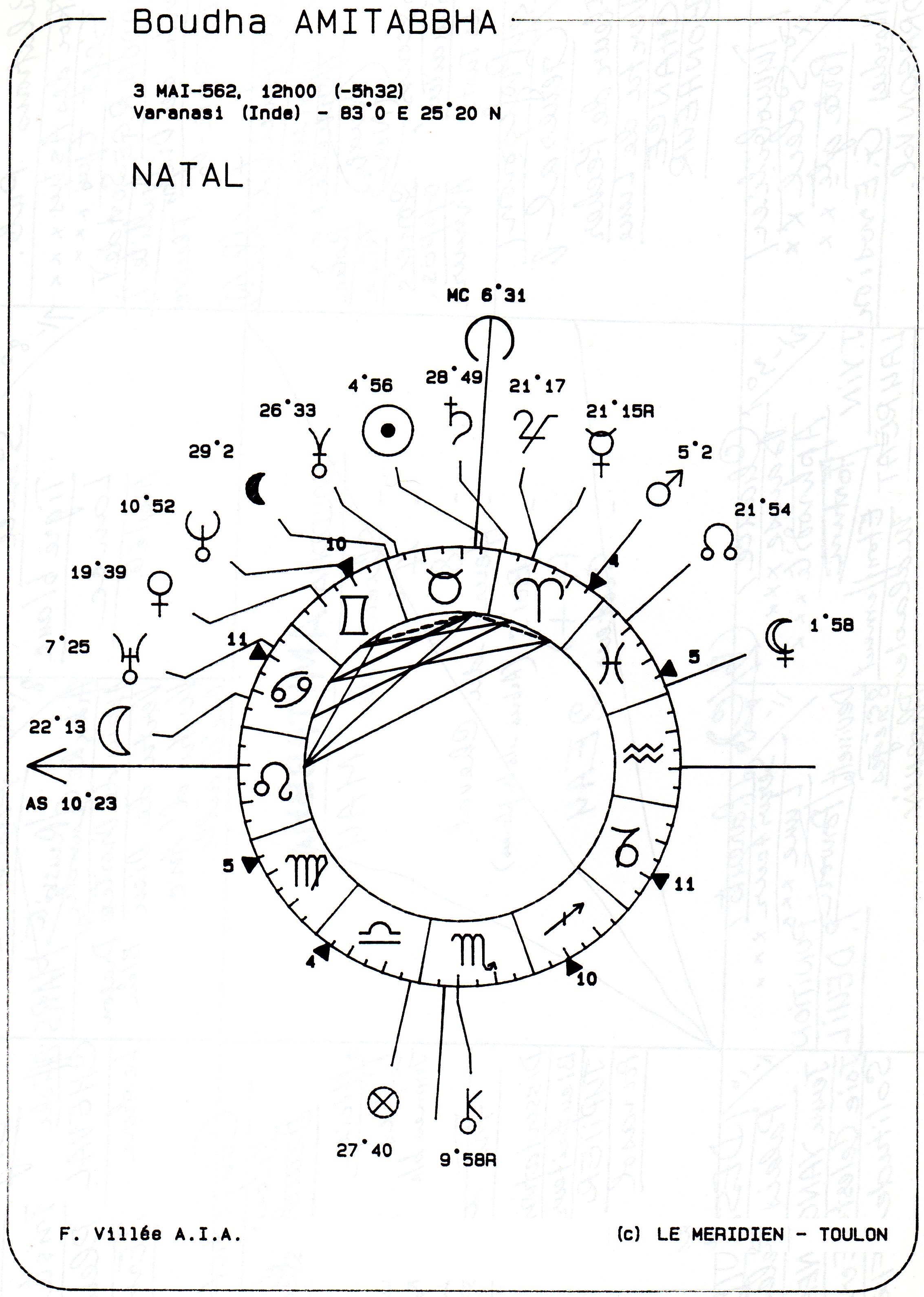 Astrologie Occidentale - Carte de Bouddha